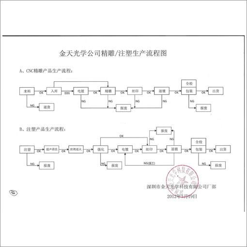 金天光學(xué)-生產(chǎn)工藝流程圖